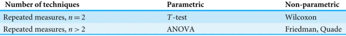 Table 1 The most commonly used parametric and non-parametric statistical tests, according to the num- num-ber of techniques used in the comparison.