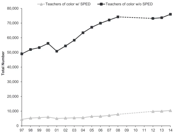 FIGURE 2.  A comparison of the total number of teachers of color with and without special education (SPED) credentials from the  California Department of Education sample