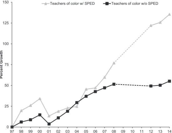 FIGURE 4.  A comparison of the percentage growth in teachers of color among teachers with and without special education (SPED)  credentials from the California Department of Education