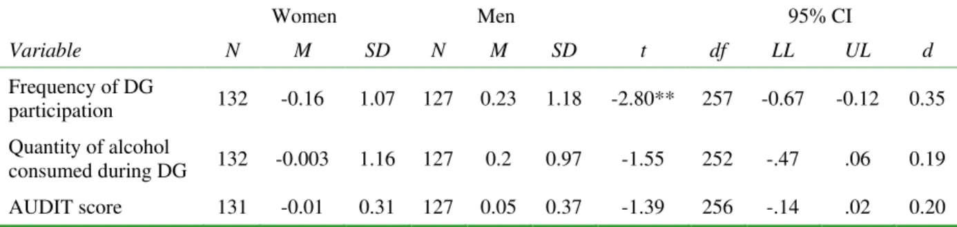 Table  1.  Sex  differences  in  residualized  change  scores  of  drinking  game  behaviors  and  drinking problems     Women     Men  95% CI  Variable  N  M  SD  N  M  SD  t  df  LL  UL  d  Frequency of DG  participation 132  -0.16  1.07  127  0.23  1.18