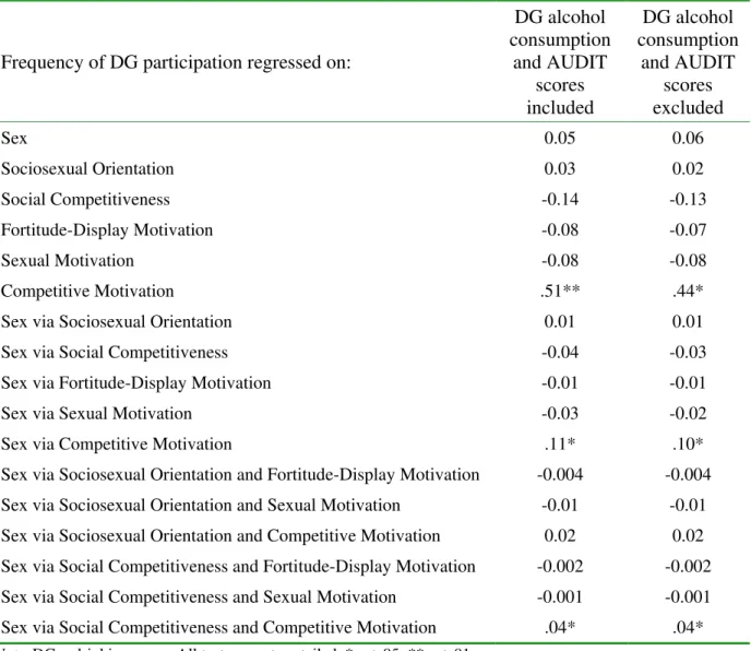 Table  2.  Standardized  coefficients  with  residualized  change  scores  of  quantity  of  alcohol  consumed during DG and AUDIT scores included and excluded as outcome variables 