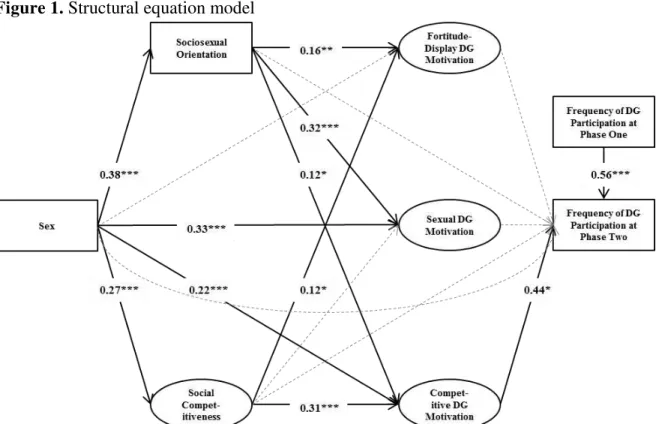 Figure 1. Structural equation model 