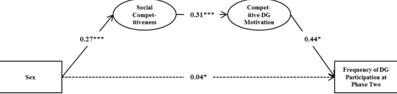 Figure 3. The indirect effect of sex on residualized change scores in frequency of drinking  game participation mediated by the indirect effect of social competitiveness on competitive  motivation to participate in drinking games 