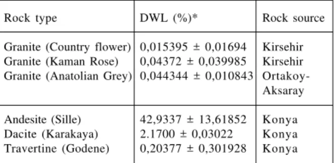 Table 1. Dry Weight Loss (DWL) of samples and their locations