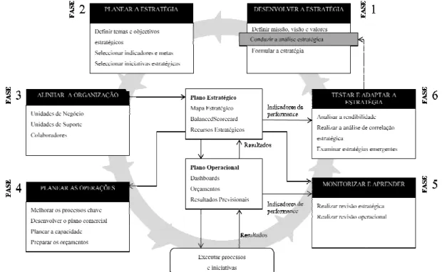 Figura 5 – Ciclo de gestão: ligação da estratégia às operações.