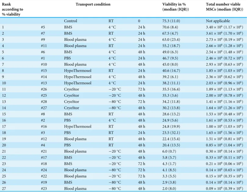 Table 3 Part II: MSC viability after various ‘‘transport’’ conditions in a positive temperature range and negative temperature range