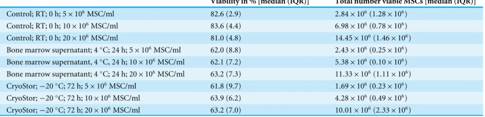 Table 4 Part III: MSC viability after simulated transport using three different cell concentrations