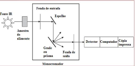 Figura 2: Esquema básico de um espectrômetro típico. (Fonte: adaptado de Lin et  al., 2009) 