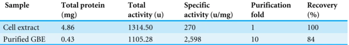 Table 2 Purification of GBE from Geobacillus mahadia Geo-05 using affinity chromatography.