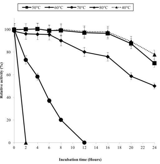 Figure 3 Effect of temperature on enzyme stability. GBE was incubated at 40 ◦ C–80 ◦ C prior to enzyme assay