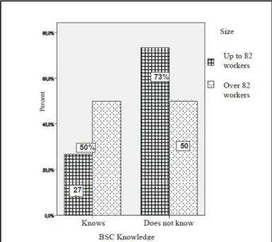 Figura 1- Comparação entre empresas que conhecem o Balanced Scorecard de pequena e grande dimensão