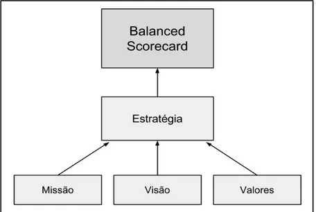 Figura 3- Base da estrutura de criação do Balanced Scorecard. Fonte: Pinto (2007) 