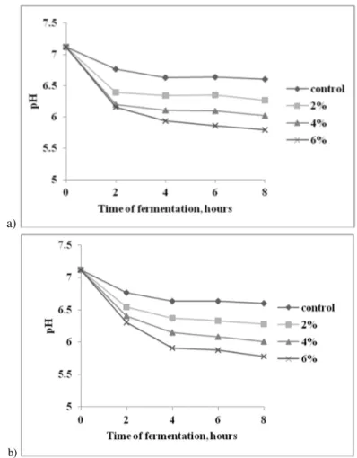 Figure  1  and  Figure  2  present  the  obtained  results  for  the  experiments  when  the  cultivation took place on a glucose free MRS broth basal medium