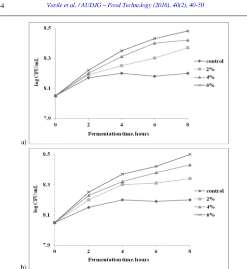 Figure 2. The quantitative influence of buckwheat flour (a) and oat bran (b) on the  multiplication rate of LA 5 ®  strain in MRS basal broth 