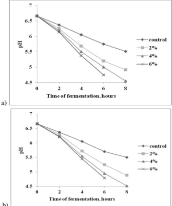 Figure 3. Lactic acid fermentation dynamic performed by LA 5 ®  strain in milk  supplemented with buckwheat flour (a) and oat bran (b)
