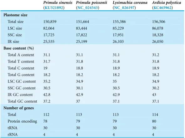 Table 1 Comparison of the general features of four plastomes in Primulaceae.