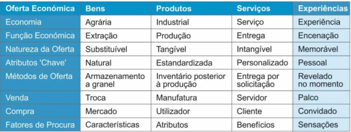 Tabela 2.3 - Distinções económicas entre mercadorias, bens, serviços e experiências 