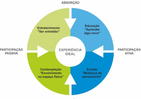 Figura 2.3 – Os quatro domínios da experiência  