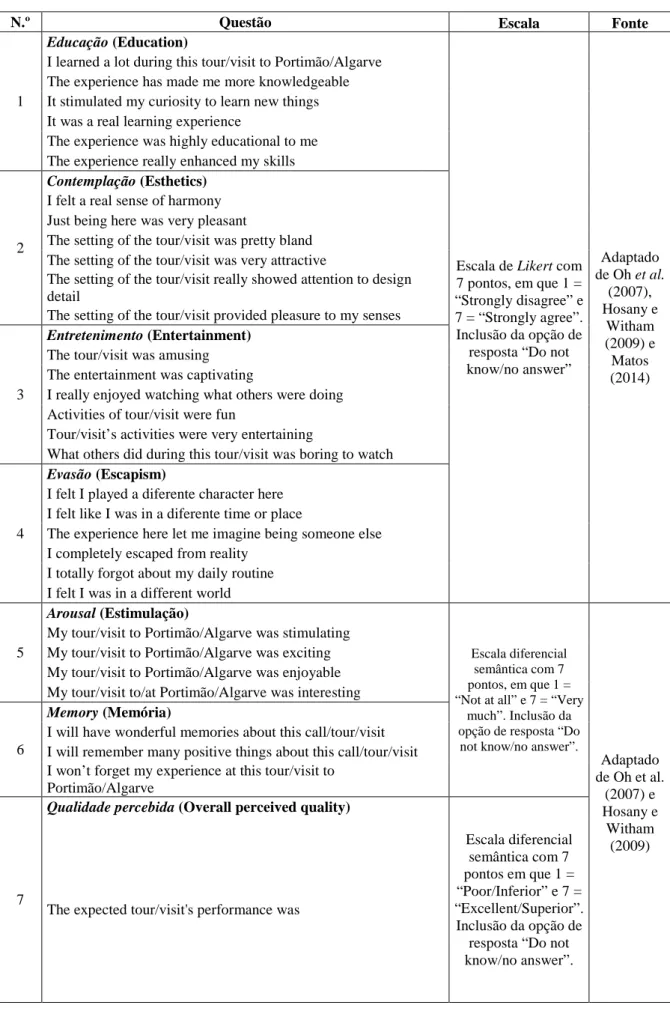 Tabela 3.2 – Construção do questionário  