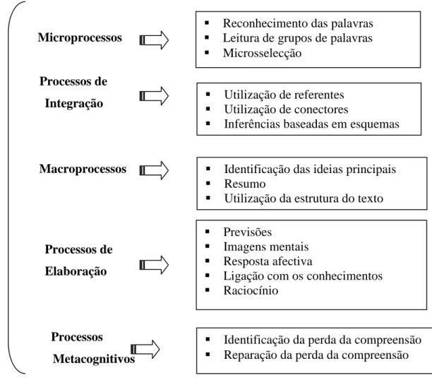 Figura nº5 – Processos de Leitura e suas componentes    Segundo (Giasson, 1993:32) 