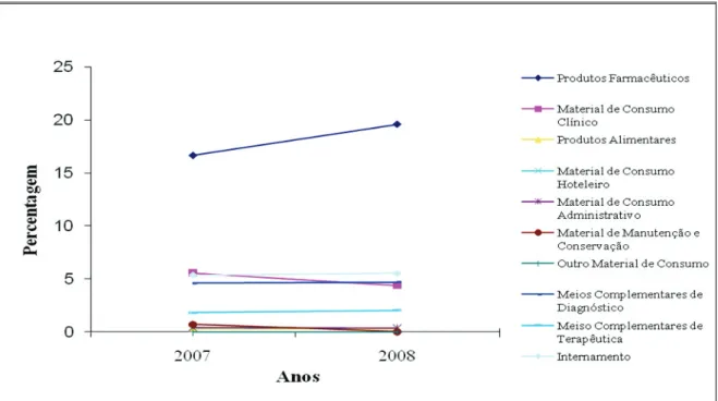 Gráfico 1.2 – Valor dos consumos de todas as unidades de saúde do Arquipélago dos Açores no total do  orçamento para o Serviço Regional de Saúde (SRS) entre 2007 e 2008 