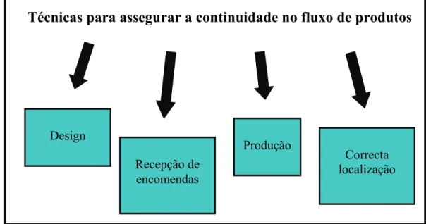 Figura 2.2- Técnicas para assegurar a continuidade no fluxo de produtos  Fonte: Elaboração própria a partir de Womack e Jones, 2003 