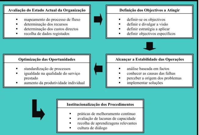 Figura 2.4 – Fases para a implementação dos procedimentos Lean nas organizações prestadoras de  Serviços 