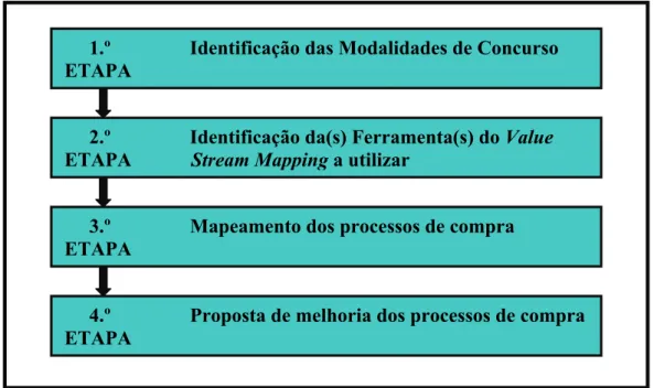 Figura 3.1 – Metodologia para o mapeamento do processo de compra  Fonte: Elaboração própria 