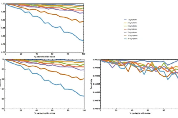 Figure 3 Effect of unreported symptoms on the predictive accuracy of Rare Disease Discovery.