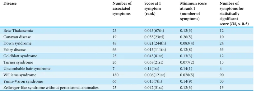 Table 1 Examples of prediction results for a randomly chosen set of ten rare diseases