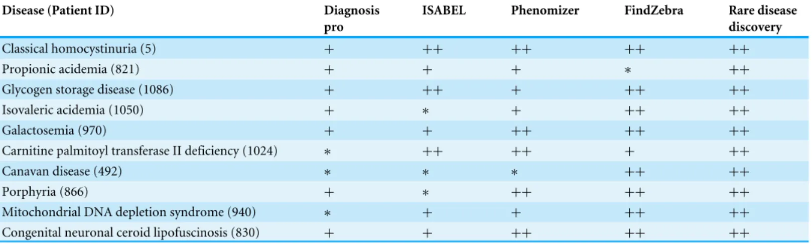 Table 3 Comparison of predictions between DDX generators. Here we compare the most likely diagnosis of four well-known and freely available (at least for testing purposes) DDX generators with that provided by Rare Disease Discovery