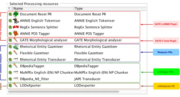 Figure 3 The figure shows the sequence of processing resources of our text mining pipeline that runs on a document’s text, producing various annotations, which are finally exported into a knowledge base.