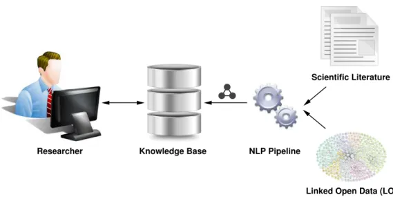 Figure 1 This diagram shows our visionary workflow to extract the knowledge contained in scientific literature by means of natural language processing (NLP), so that researchers can interact with a semantic knowledge base instead of isolated documents.