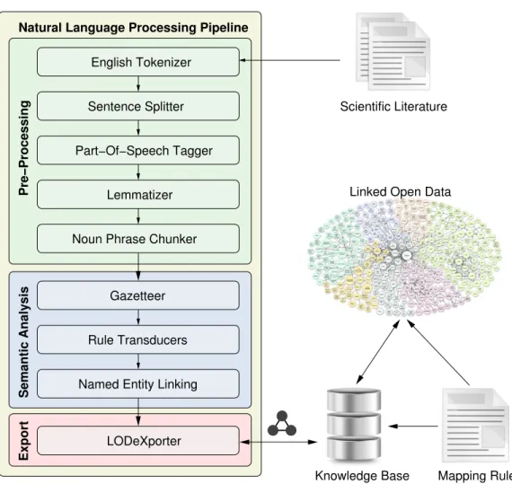 Figure 2 A high-level overview of our workflow design, where a document is fed into an NLP pipeline that performs semantic analysis on its content and stores the extracted entities in a knowledge base, inter-linked with resources on the LOD cloud.