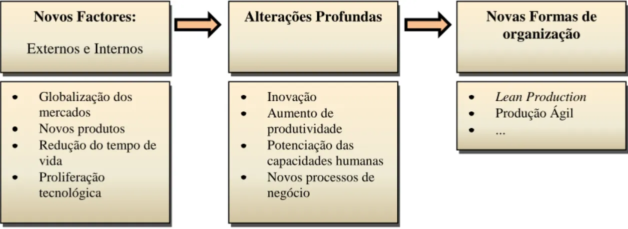 Figura 1.1 – A emergência de novas formas organizacionais  Fonte: Adaptado de Azevedo (2000)