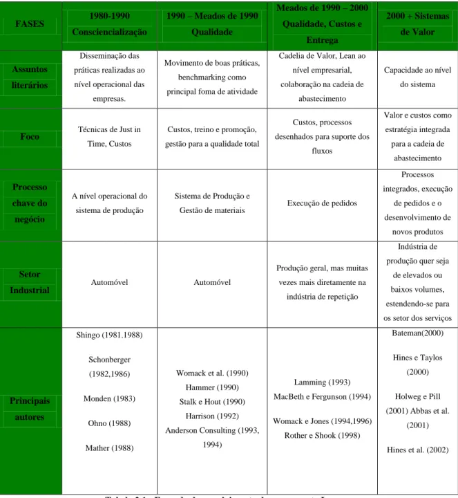 Tabela 2.1 - Fases do desenvolvimento do pensamento Lean  Fonte: Hines et al. (2004) 