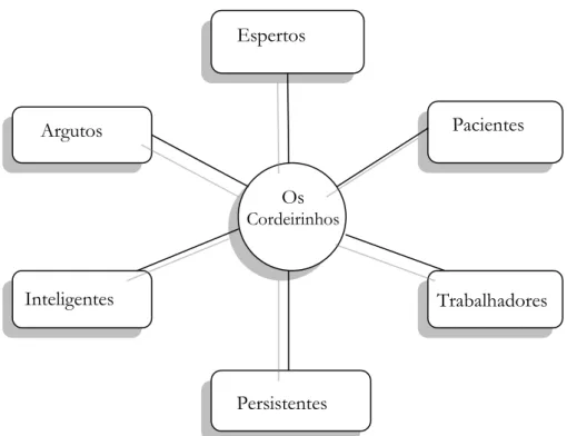 Figura nº 4 - Teia das personagens. (Barros e Pontes, 2007: 80) 