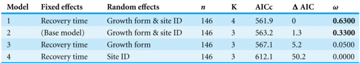 Table 2 Multimodel inference and selection. Four models ranked in order of AIC weights where recov- recov-ery time (months) is the fixed-effect and plant growth form and site are random-effects, the response variable is time to recursion (months).