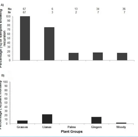 Figure 3 Plant recursion and plant mortality. (A) The percentage of plants along transects re-browsed by elephants