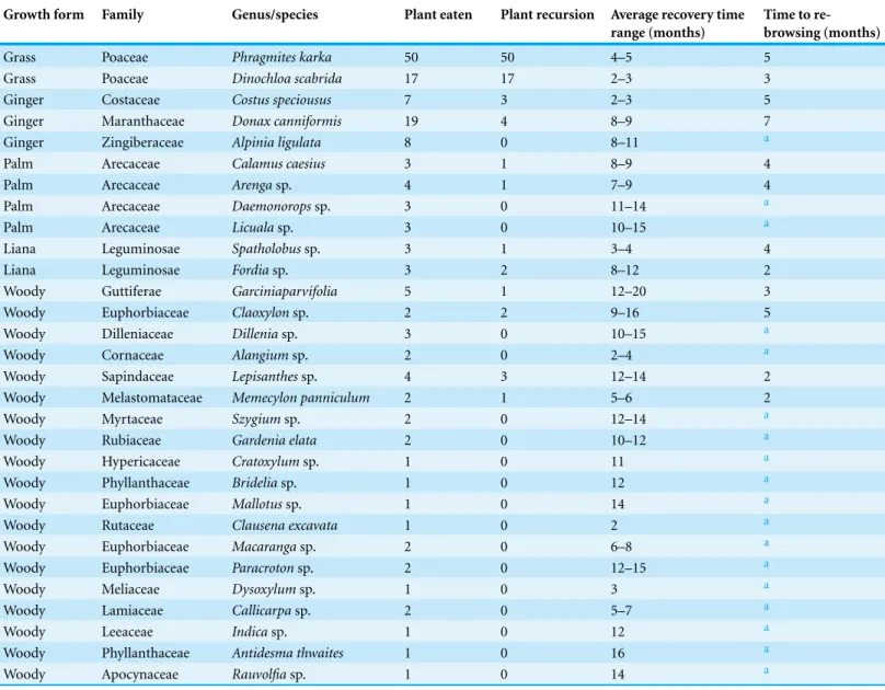 Table 1 Elephant food plants and recursion. Plant genus/species eaten by elephants and those re-browsed at recursion during the 9-month study period