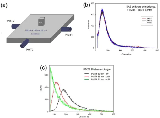Figure 17. Software coincidence with four PMTs (MD2), three of them placed in the sides of a 100 cm ×100 cm × 5 cm scintillator