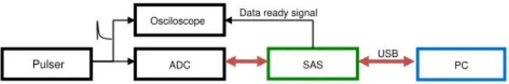 Figure 7. CANBERRA 8075 ADC conversion time. Values be- be-tween 7.2 and 16 µs with an error rate of ±0.2 µs.