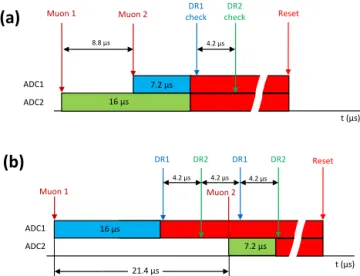 Figure 10. Poisson distribution. Probability of detecting as coinci- coinci-dent two different muons in a period of δt = 25 µs as a function of muon flux (lower axis) or scintillator area (upper axis) at sea level.