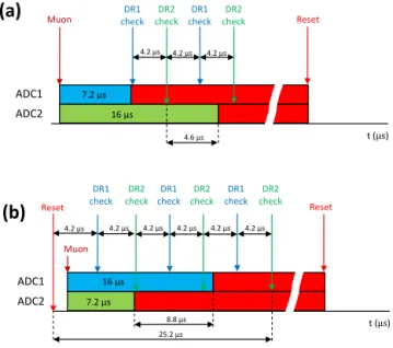 Figure 13 shows the experimental set-up operating in hard- hard-ware (blue background block) and softhard-ware coincidence (red background block) simultaneously