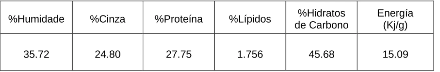 Tabela 1- Análise proximal do EVOCOL utilizado na formulação das dietas de juvenis de linguado