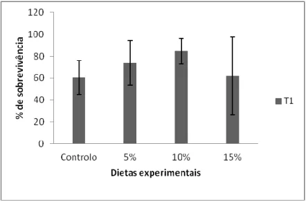 Figura 2- Percentagem de sobrevivência por tratamento no final da experiência de crescimento (T1)