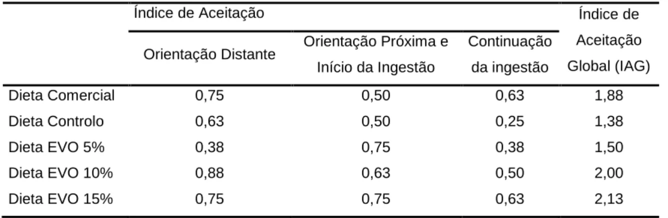 Tabela  5  -  Índice  de  Aceitação  nas  diferentes  fazes  do  comportamento  alimentar  de  juvenis  de  linguado,  e  índice  de  aceitação  global,  das  diferentes  dietas  testadas