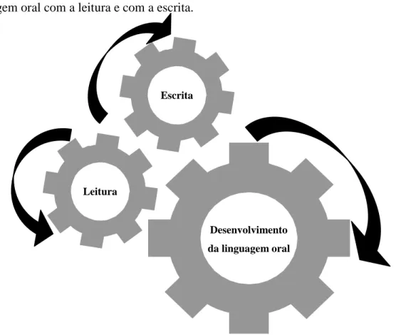 Figura 1.1. A necessidade de articulação do desenvolvimento da linguagem oral com a  leitura e com a escrita (Lopes &amp; Costa, 2009) 