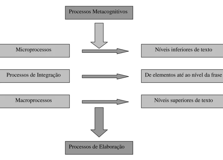 Figura 1.4. Classificação dos processos de leitura (adaptado de Irwin, 1986) 