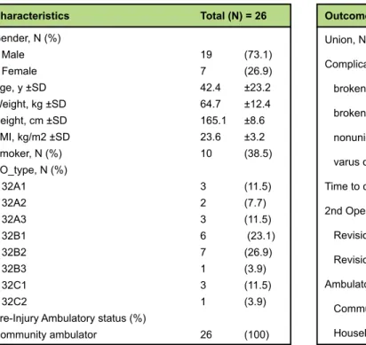 Table  I : Patient Characteristics